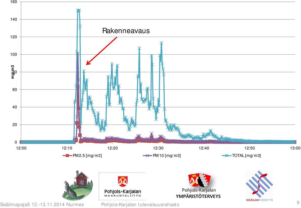 5 [mg/m3] PM10 [mg/m3] TOTAL [mg/m3] Sisäilmapaja5