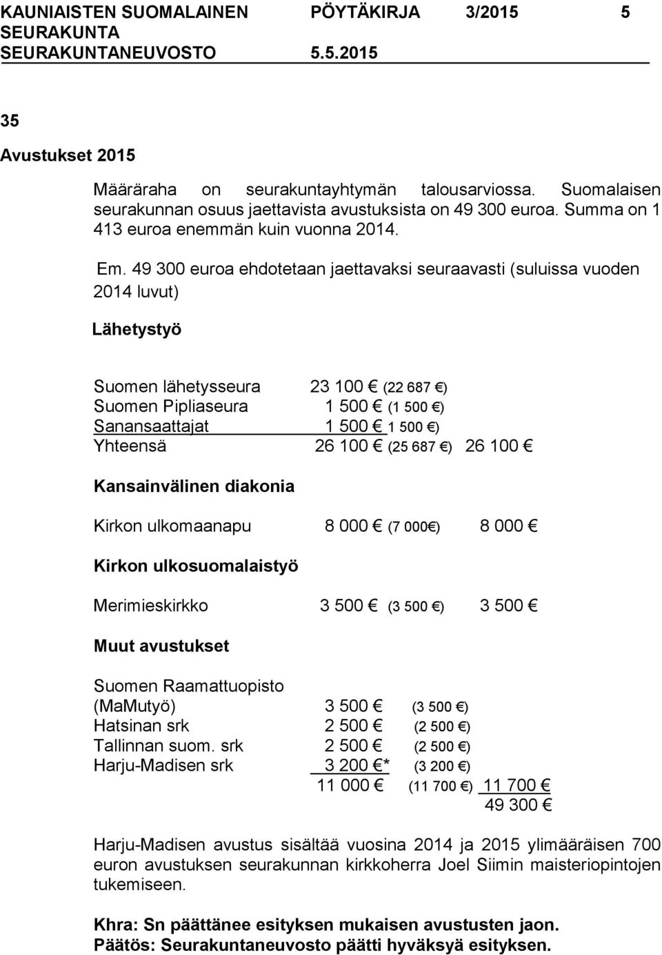 49 300 euroa ehdotetaan jaettavaksi seuraavasti (suluissa vuoden 2014 luvut) Lähetystyö Suomen lähetysseura 23 100 (22 687 ) Suomen Pipliaseura 1 500 (1 500 ) Sanansaattajat 1 500 1 500 ) Yhteensä 26