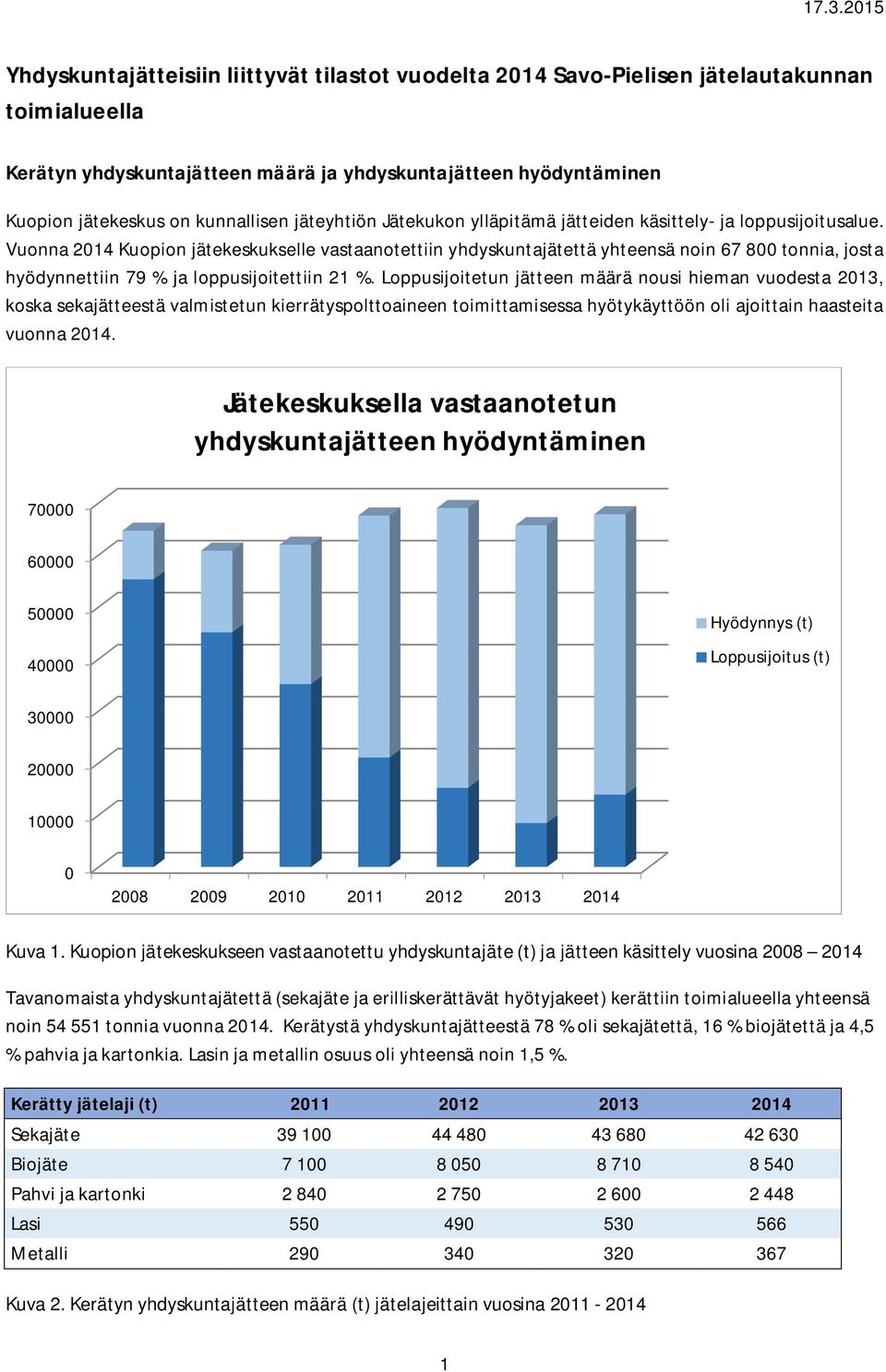 Vuonna 214 Kuopion jätekeskukselle vastaanotettiin yhdyskuntajätettä yhteensä noin 67 8 tonnia, josta hyödynnettiin 79 % ja loppusijoitettiin 21 %.