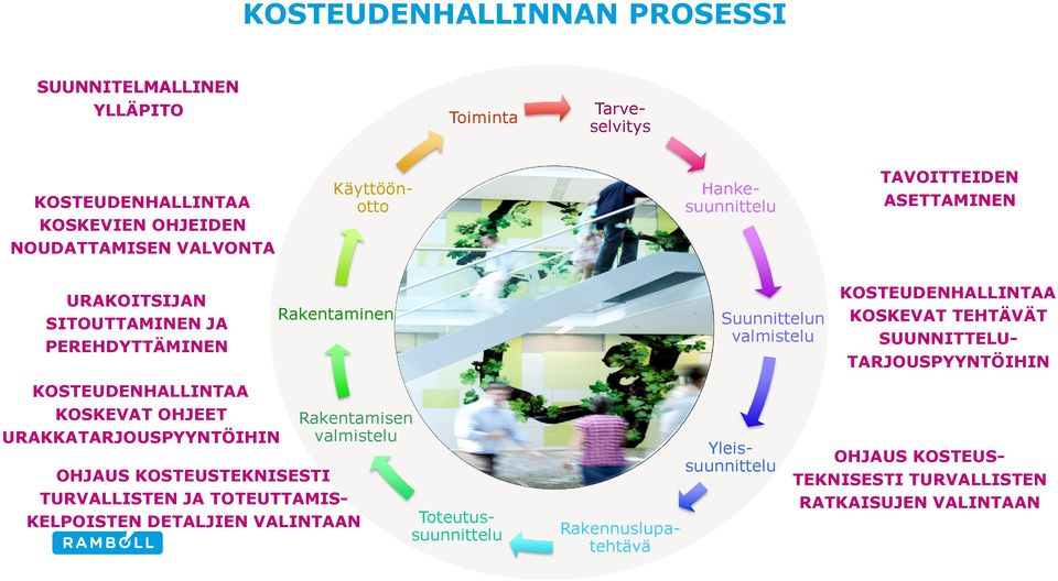 Rakentaminen Rakentamisen valmistelu OHJAUS KOSTEUSTEKNISESTI TURVALLISTEN JA TOTEUTTAMIS- KELPOISTEN DETALJIEN VALINTAAN Rakennuslupatehtävä