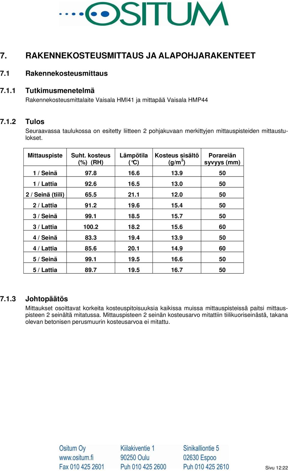 0 50 2 / Lattia 91.2 19.6 15.4 50 3 / Seinä 99.1 18.5 15.7 50 3 / Lattia 100.2 18.2 15.6 60 4 / Seinä 83.3 19.4 13.9 50 4 / Lattia 85.6 20.1 14.9 60 5 / Seinä 99.1 19.5 16.6 50 5 / Lattia 89.7 19.