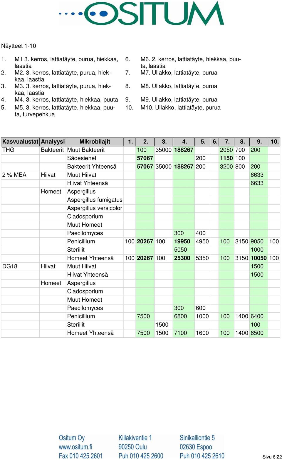 Ullakko, lattiatäyte, purua 5. M5. 3. kerros, lattiatäyte, hiekkaa, puuta, turvepehkua 10.