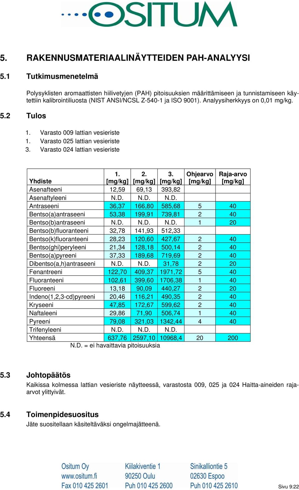 Analyysiherkkyys on 0,01 mg/kg. 1. Varasto 009 lattian vesieriste 1. Varasto 025 lattian vesieriste 3. Varasto 024 lattian vesieriste Yhdiste 1. [mg/kg] 2. [mg/kg] 3.