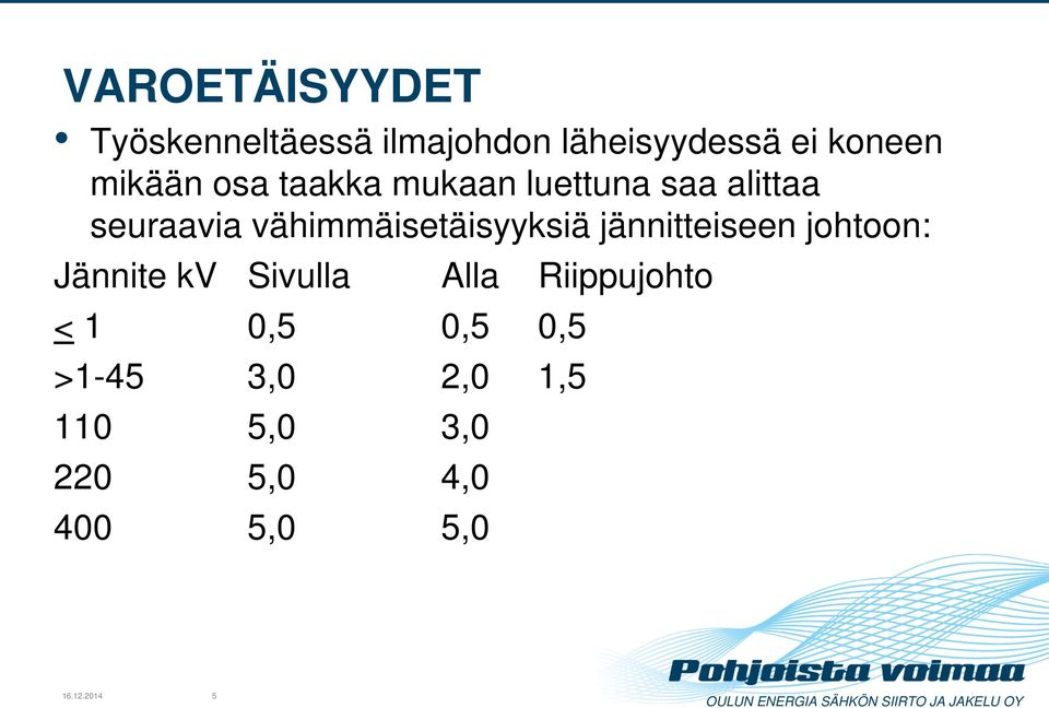 vähimmäisetäisyyksiä jännitteiseen johtoon: Jännite kv Sivulla Alla