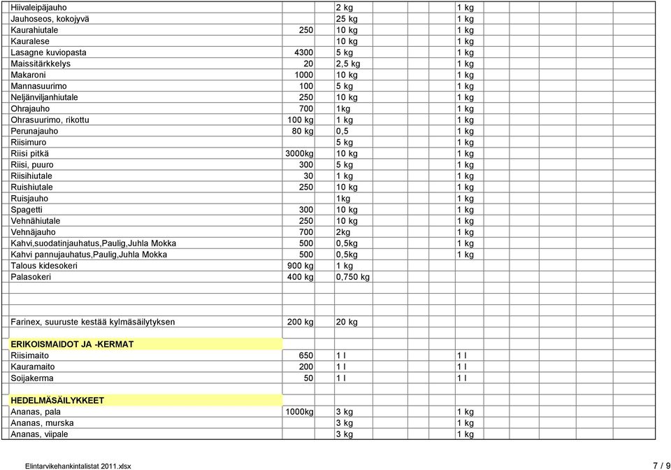 Ruisjauho 1kg Spagetti 300 10 kg Vehnähiutale 250 10 kg Vehnäjauho 700 2kg Kahvi,suodatinjauhatus,Paulig,Juhla Mokka 500 0,5kg Kahvi pannujauhatus,paulig,juhla Mokka 500 0,5kg Talous kidesokeri 900