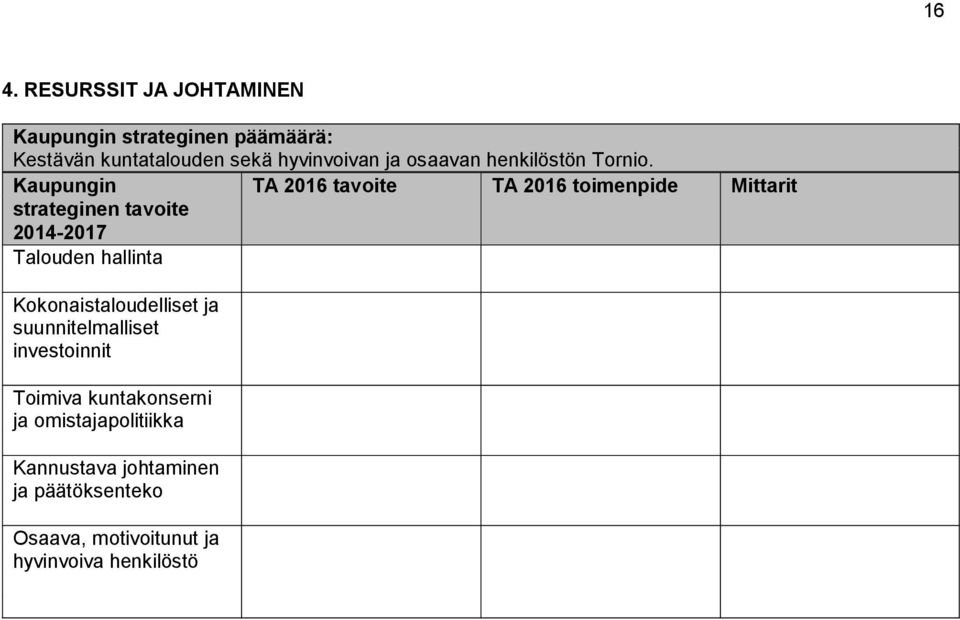 Kaupungin TA 2016 tavoite TA 2016 toimenpide Mittarit strateginen tavoite 2014-2017 Talouden hallinta