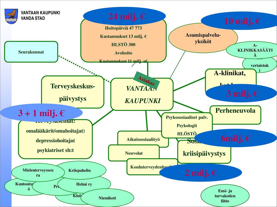 e VANTAAN KAUPUNKI Aikuissosiaalityö Neuvolat Psykososiaaliset palv. Psykologit HLÖSTÖ Sosiaali- ja kriisipäivystys 10 milj. A-klinikat, kat.h.a. A- KLINIKKASÄÄTI Ä AA 3 milj.