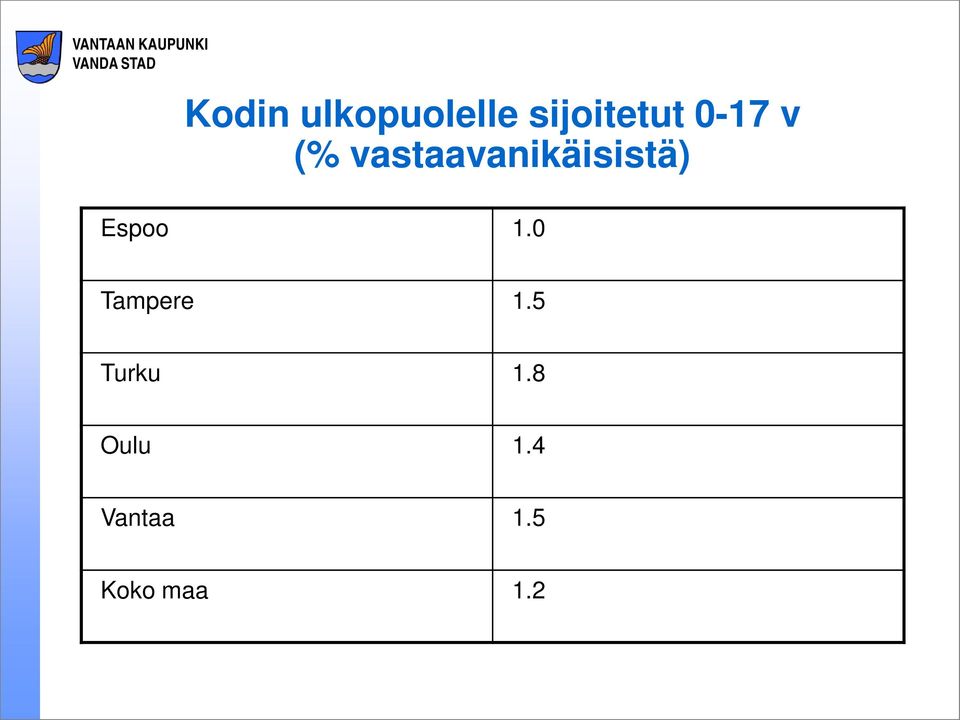 Espoo 1.0 Tampere 1.5 Turku 1.