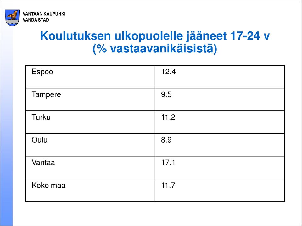 Espoo 12.4 Tampere 9.5 Turku 11.
