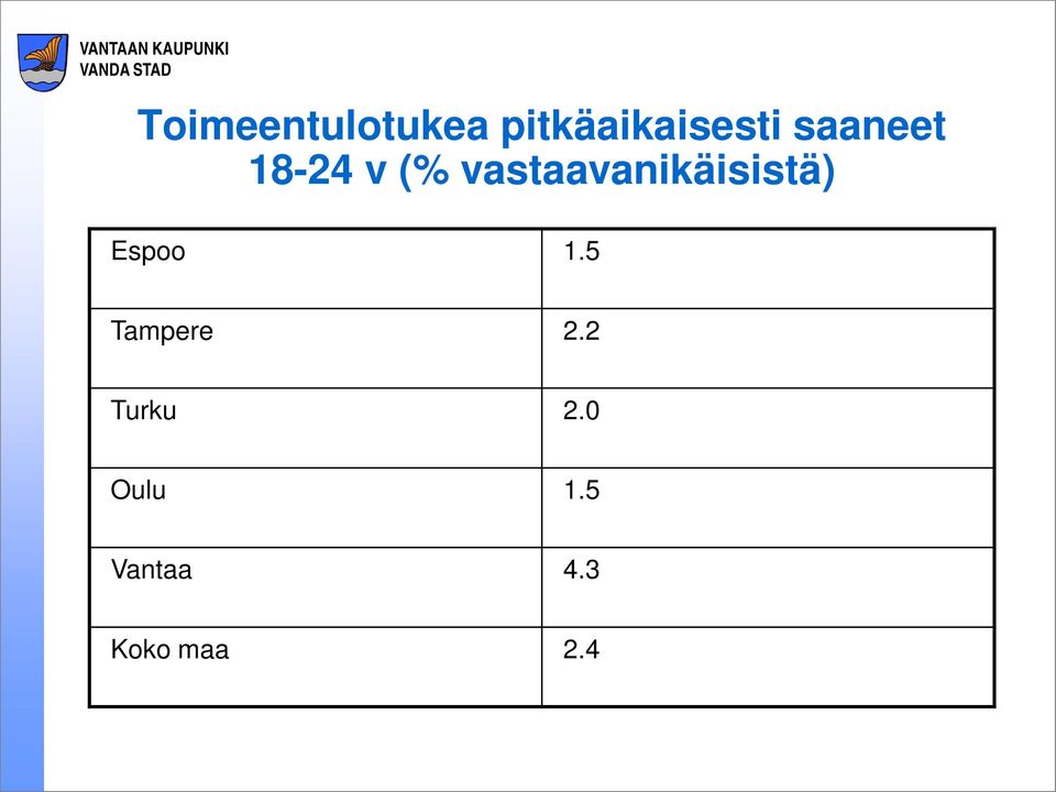 vastaavanikäisistä) Espoo 1.