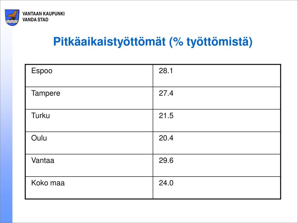1 Tampere 27.4 Turku 21.