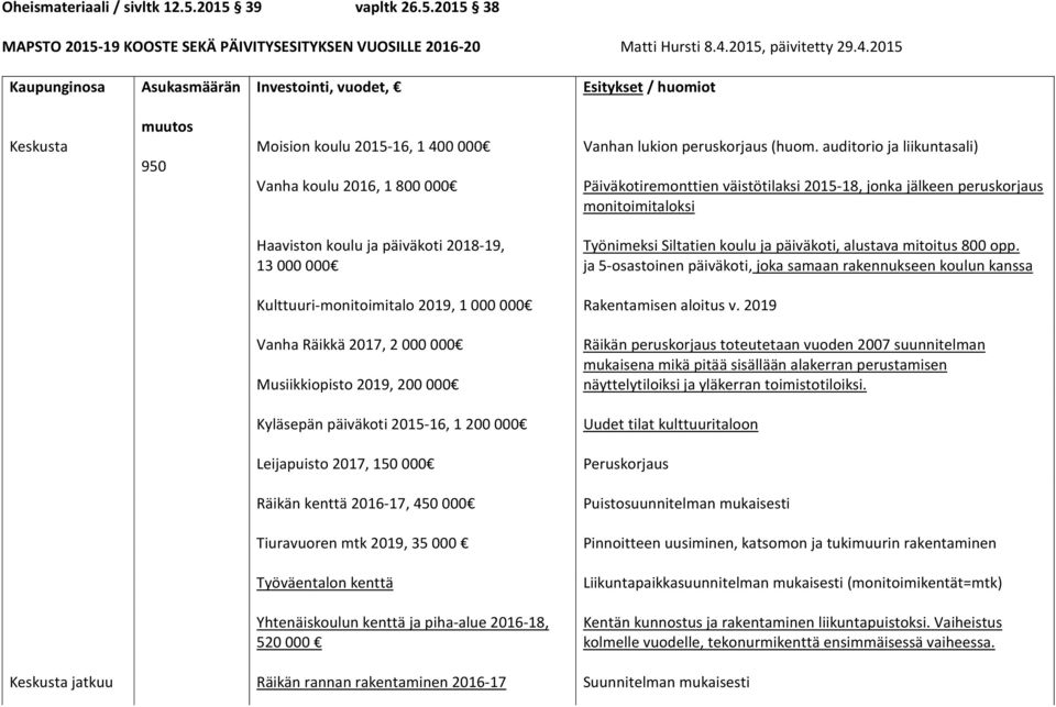 2015 Kaupunginosa Asukasmäärän Investointi, vuodet, Esitykset / huomiot Keskusta muutos 950 Moision koulu 2015-16, 1 400 000 Vanha koulu 2016, 1 800 000 Vanhan lukion peruskorjaus (huom.