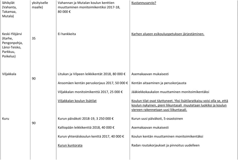 Viljakkala 90 Litukan ja Vilpeen leikkikentät 2018, 80 000 Ansomäen kentän peruskorjaus 2017, 50 000 Kentän aitaaminen ja peruskorjausta Viljakkalan monitoimikenttä 2017, 25 000 Jääkiekkokaukalon