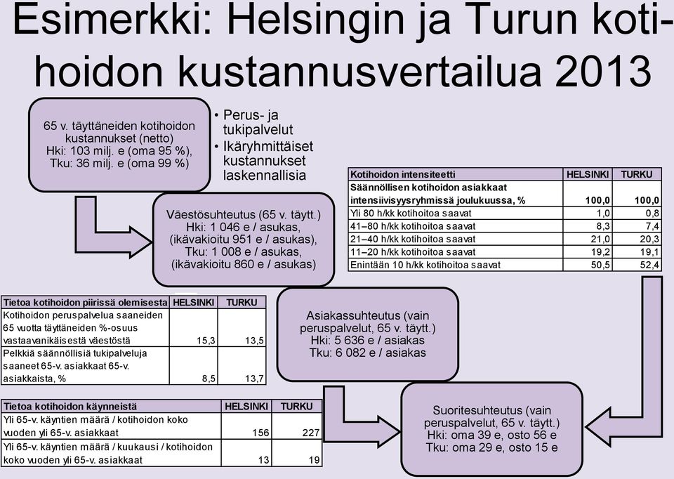 ) Hki: 1 046 e / asukas, (ikävakioitu 951 e / asukas), Tku: 1 008 e / asukas, (ikävakioitu 860 e / asukas) Kotihoidon intensiteetti HELSINKI TURKU Säännöllisen kotihoidon asiakkaat