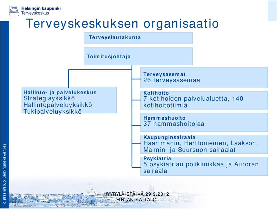 palvelualuetta, 140 kotihoitotiimiä Hammashuolto 37 hammashoitolaa Terveyskeskuksen organisaatio