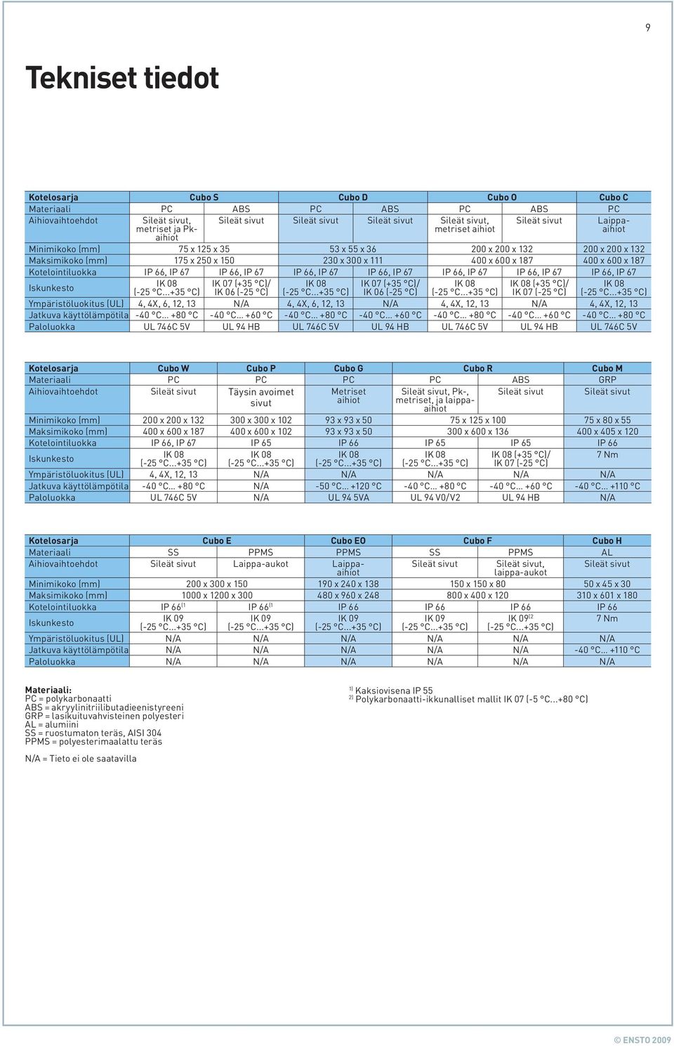 Kotelointiluokka IP 66, IP 67 IP 66, IP 67 IP 66, IP 67 IP 66, IP 67 IP 66, IP 67 IP 66, IP 67 IP 66, IP 67 Iskunkesto IK 08 (-25 C...+35 C) IK 07 (+35 C)/ IK 06 (-25 C) IK 08 (-25 C.