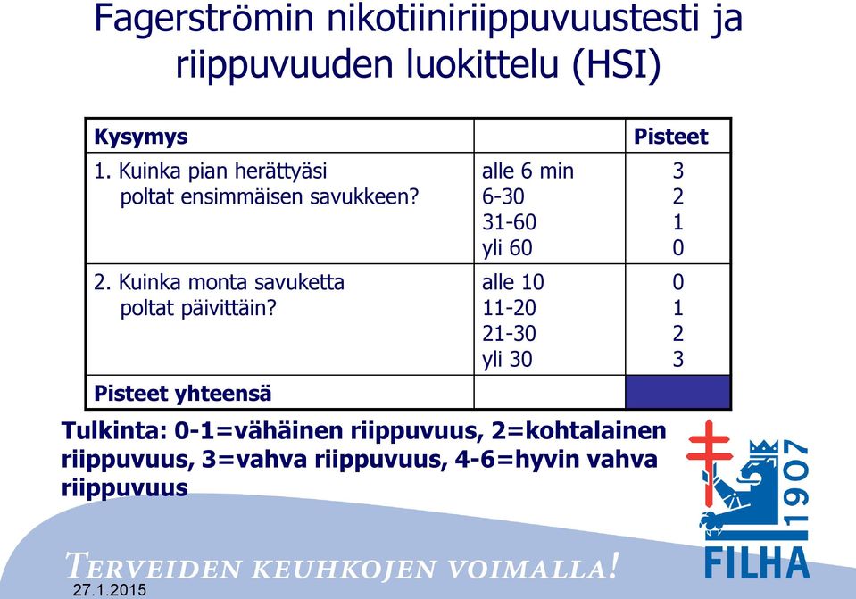 Pisteet yhteensä alle 6 min 6-30 31-60 yli 60 alle 10 11-20 21-30 yli 30 Tulkinta: 0-1=vähäinen