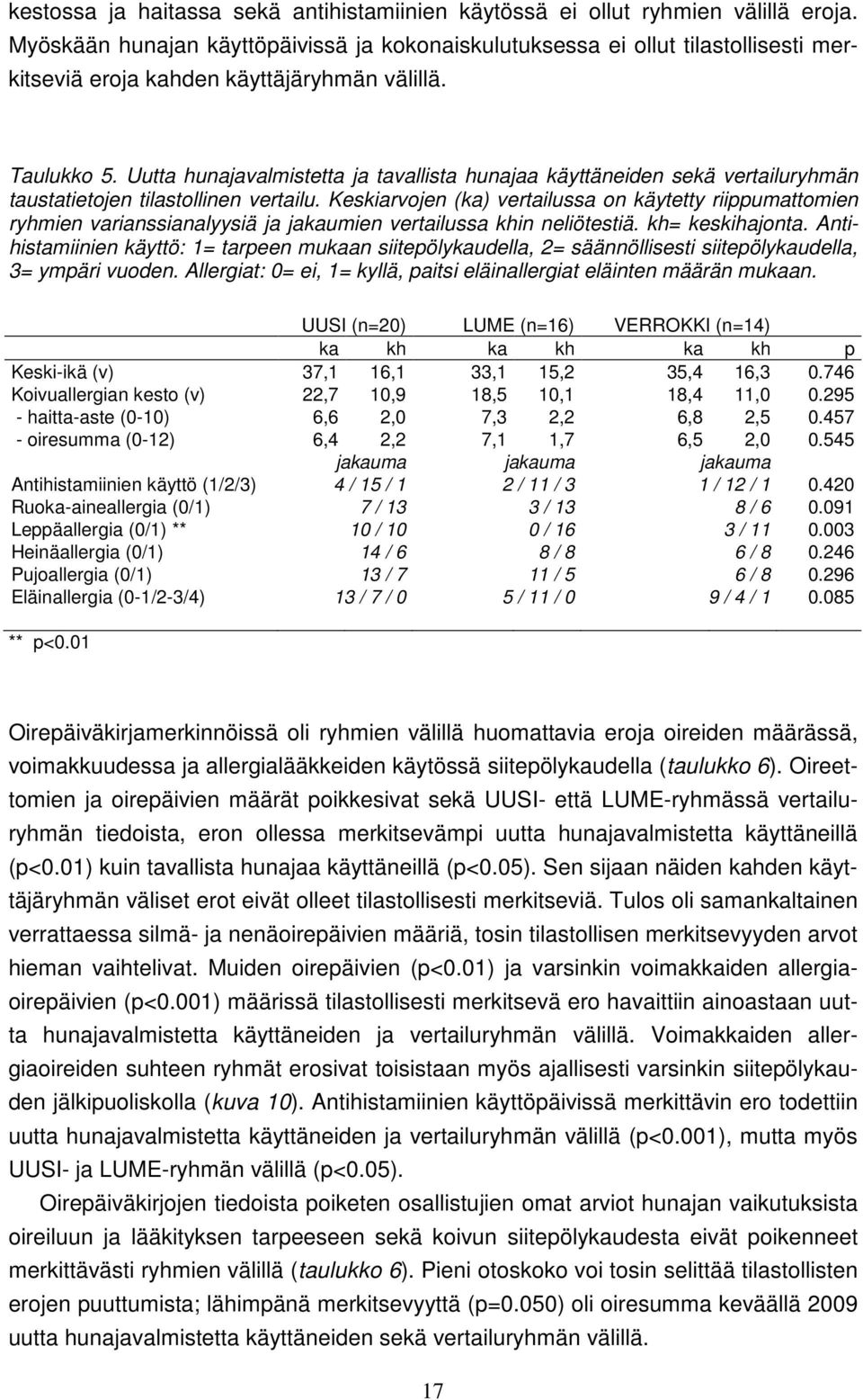 Uutta hunajavalmistetta ja tavallista hunajaa käyttäneiden sekä vertailuryhmän taustatietojen tilastollinen vertailu.