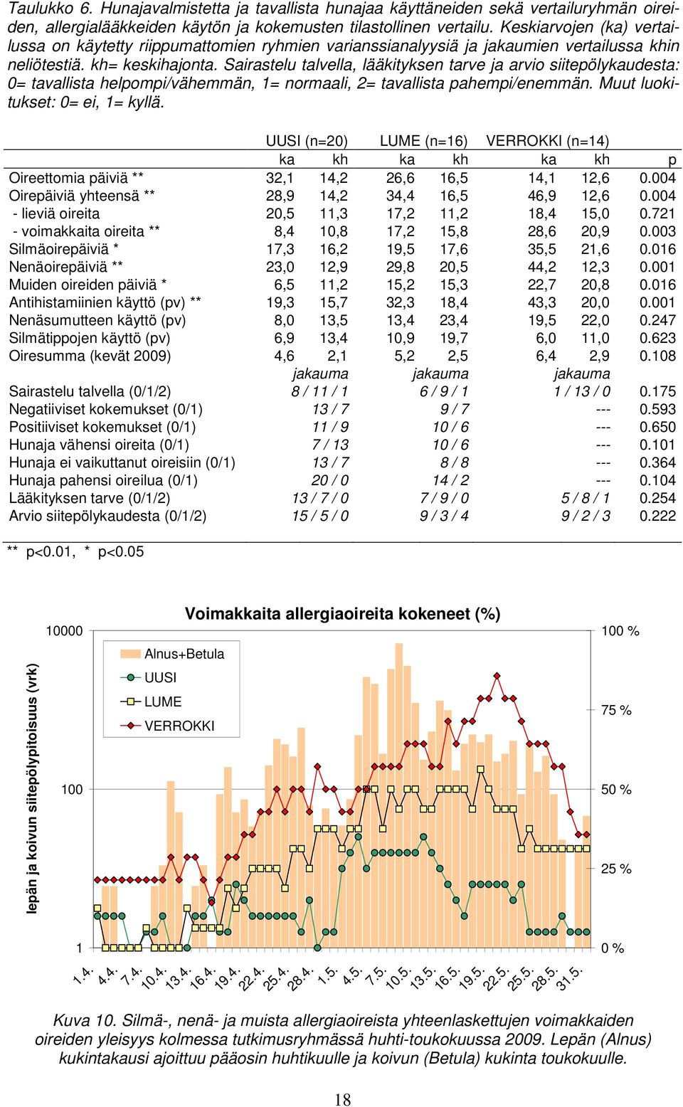 Sairastelu talvella, lääkityksen tarve ja arvio siitepölykaudesta: 0= tavallista helpompi/vähemmän, 1= normaali, 2= tavallista pahempi/enemmän. Muut luokitukset: 0= ei, 1= kyllä.