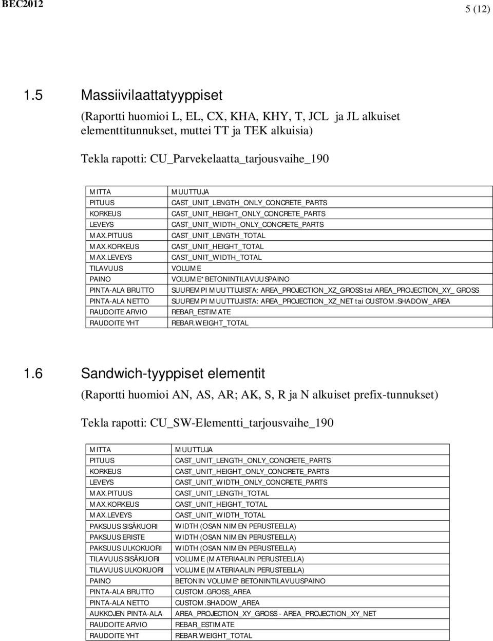 6 Sandwich-tyyppiset elementit (Raportti huomioi AN, AS, AR; AK, S, R ja N alkuiset prefix-tunnukset) Tekla rapotti: CU_SW-Elementti_tarjousvaihe_190 MAX.