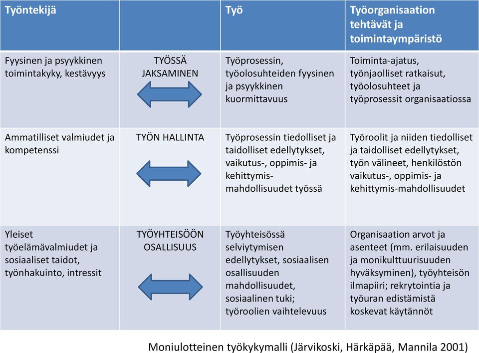 vaikutus-, oppimis- ja kehittymismahdollisuudet työssä Työroolit ja niiden tiedolliset ja taidolliset edellytykset, työn välineet, henkilöstön vaikutus-, oppimis- ja kehittymis-mahdollisuudet Yleiset