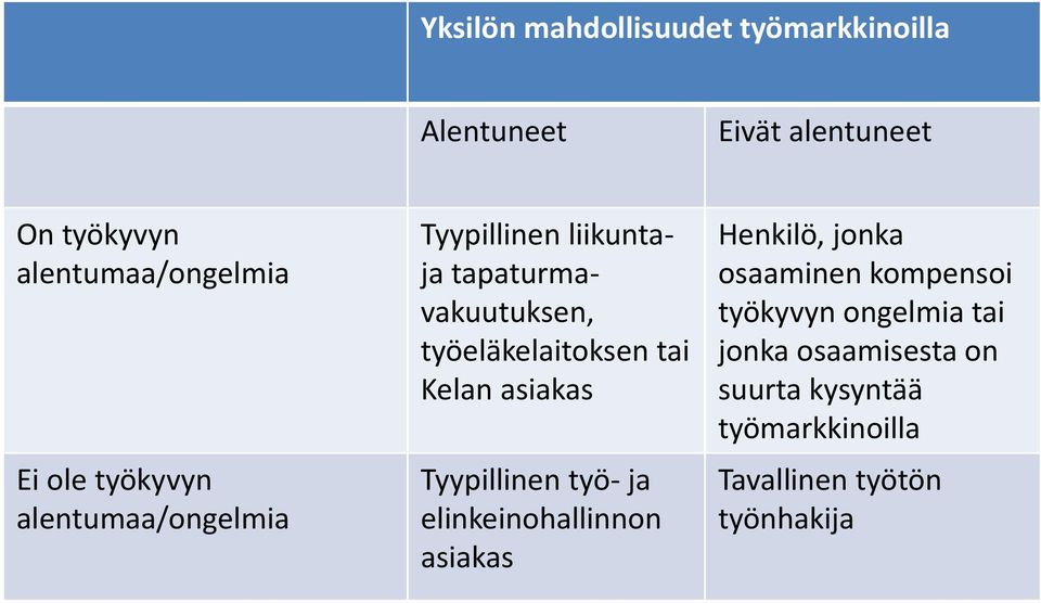 tai Kelan asiakas Tyypillinen työ- ja elinkeinohallinnon asiakas Henkilö, jonka osaaminen kompensoi