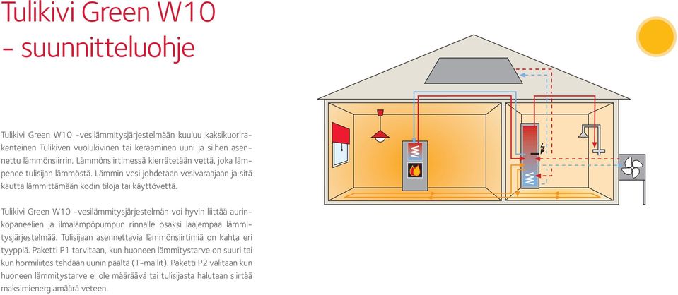 Tulikivi Green W10 -vesilämmitysjärjestelmän voi hyvin liittää aurinkopaneelien ja ilmalämpöpumpun rinnalle osaksi laajempaa lämmitysjärjestelmää.