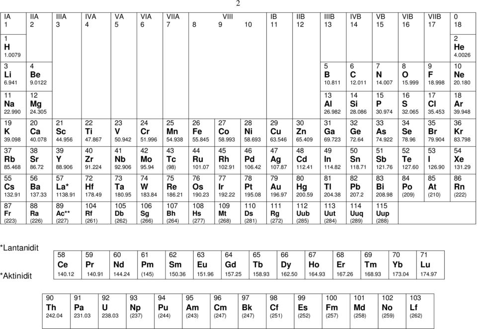 948 19 20 21 22 23 24 25 26 27 28 29 30 31 32 33 34 35 36 K Ca Sc Ti V Cr Mn Fe Co Ni Cu Zn Ga Ge As Se Br Kr 39.098 40.078 44.956 47.867 50.942 51.996 54.938 55.845 58.993 58.693 63.546 65.409 69.