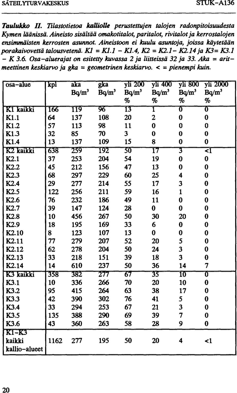 4, K2 = K2.1- K2.14ja K3= K3.1 - K 3.6. Osa-aluerajat on esitetty kuvassa 2 ja liitteissä 32 ja 33. Aka = aritmeettinen keskiarvo ja gka = geometrinen keskiarvo. < = pienempi kuin.