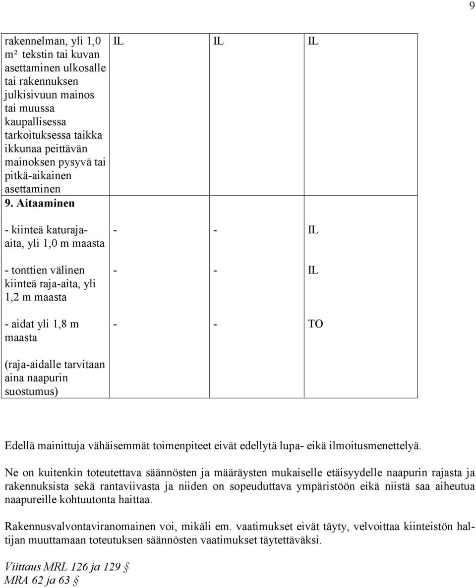 Aitaaminen IL IL IL kiinteä katurajaaita, yli 1,0 m maasta IL tonttien välinen kiinteä rajaaita, yli 1,2 m maasta IL aidat yli 1,8 m maasta (rajaaidalle tarvitaan aina naapurin suostumus) Edellä