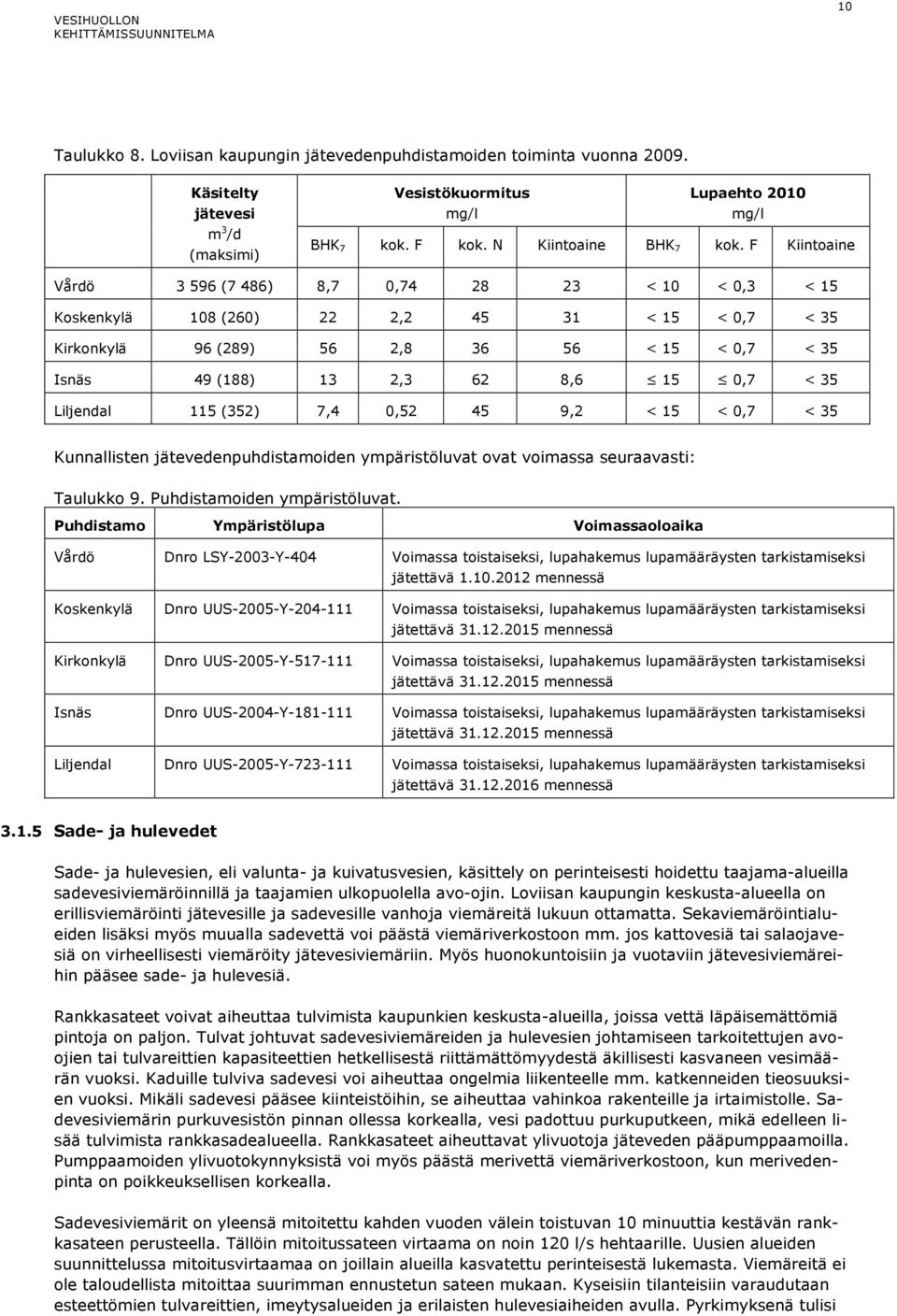 < 35 Liljendal 115 (352) 7,4 0,52 45 9,2 < 15 < 0,7 < 35 Kunnallisten jätevedenpuhdistamoiden ympäristöluvat ovat voimassa seuraavasti: Taulukko 9. Puhdistamoiden ympäristöluvat.