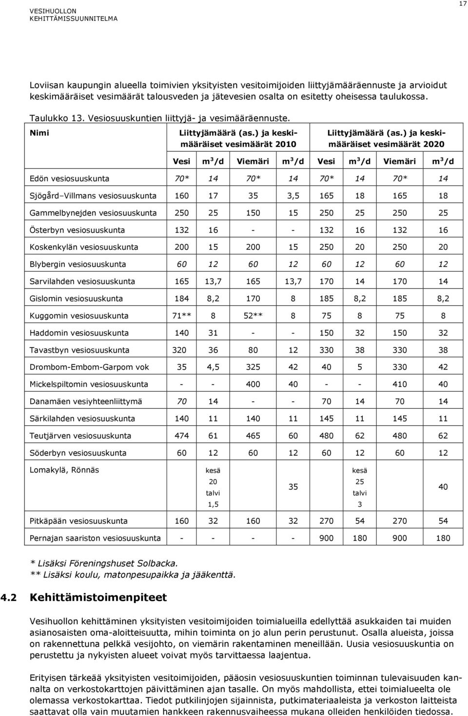 ) ja keskimääräiset vesimäärät 2020 Vesi m 3 /d Viemäri m 3 /d Vesi m 3 /d Viemäri m 3 /d Edön vesiosuuskunta 70* 14 70* 14 70* 14 70* 14 Sjögård Villmans vesiosuuskunta 160 17 35 3,5 165 18 165 18