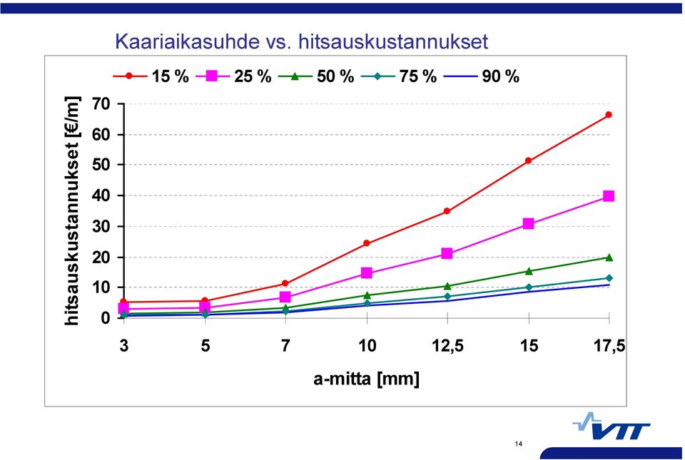 hitsauskustannukset 15 % 25 % 50 % 75