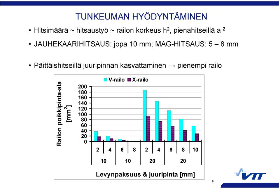 kasvattaminen pienempi railo Railon poikkipinta ala [mm 2 ] 200 180 160 140 120 100 80