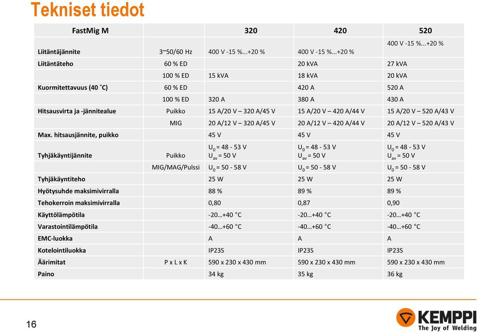 ..+20 % Hitsausvirta ja -jännitealue Puikko 15 A/20 V 320 A/45 V 15 A/20 V 420 A/44 V 15 A/20 V 520 A/43 V MIG 20 A/12 V 320 A/45 V 20 A/12 V 420 A/44 V 20 A/12 V 520 A/43 V Max.