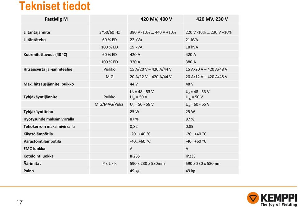 hitsausjännite, puikko 44 V 48 V Tyhjäkäyntijännite Puikko U 0 = 48-53 V U av = 50 V U 0 = 48-53 V U av = 50 V MIG/MAG/Pulssi U 0 = 50-58 V U 0 = 60-65 V Tyhjäkäyntiteho 25 W 25 W Hyötysuhde