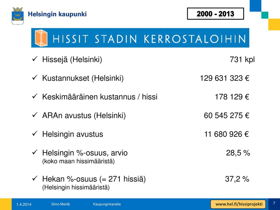 11 680 926 Helsingin %-osuus, arvio 28,5 % (koko maan hissimääristä) Hekan