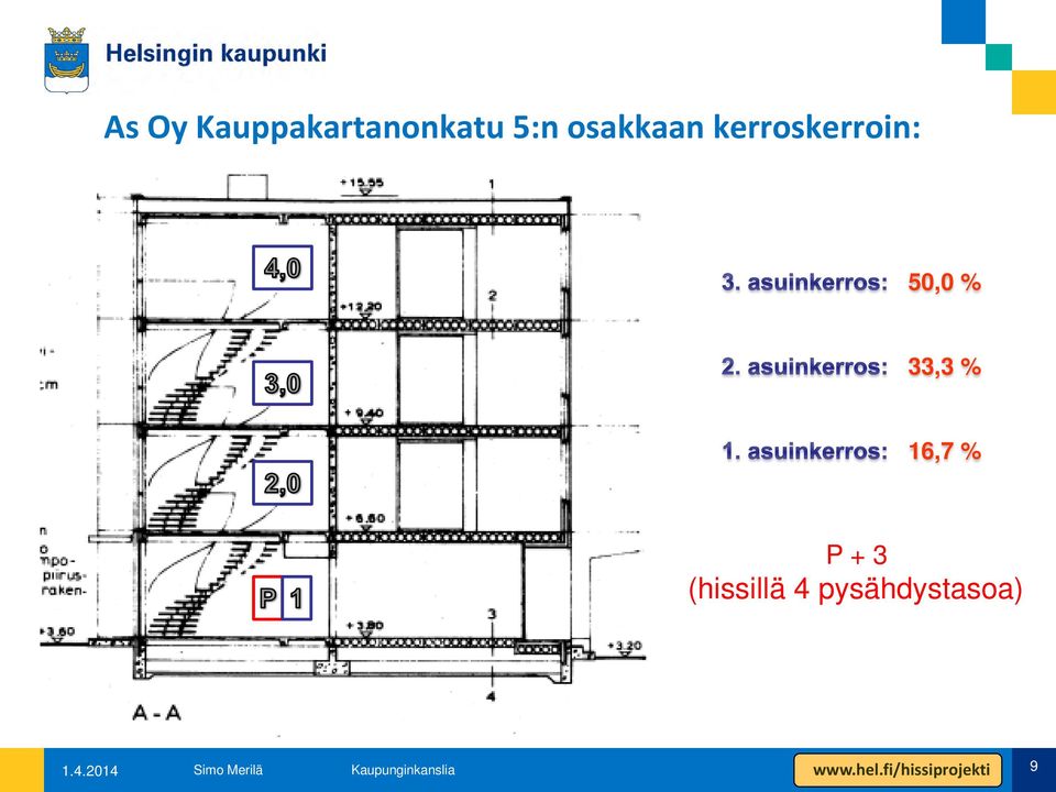 33,3 % 16,7 % P + 3 (hissillä 4