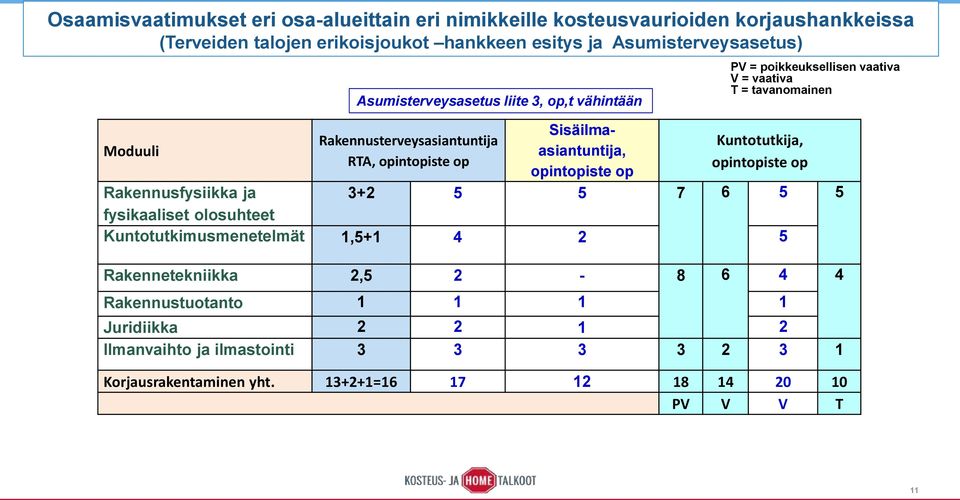 Kuntotutkija, RTA, opintopiste op opintopiste op opintopiste op Rakennusfysiikka ja 3+2 5 5 7 6 5 5 fysikaaliset olosuhteet Kuntotutkimusmenetelmät 1,5+1 4 2 5