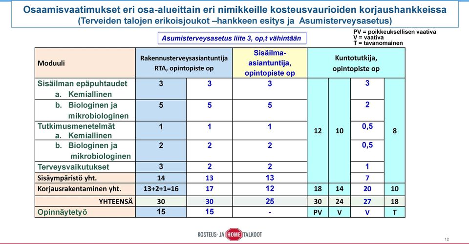 tavanomainen Kuntotutkija, opintopiste op Sisäilman epäpuhtaudet 3 3 3 3 a. Kemiallinen b. Biologinen ja 5 5 5 2 mikrobiologinen Tutkimusmenetelmät 1 1 1 0,5 12 10 a. Kemiallinen 8 b.