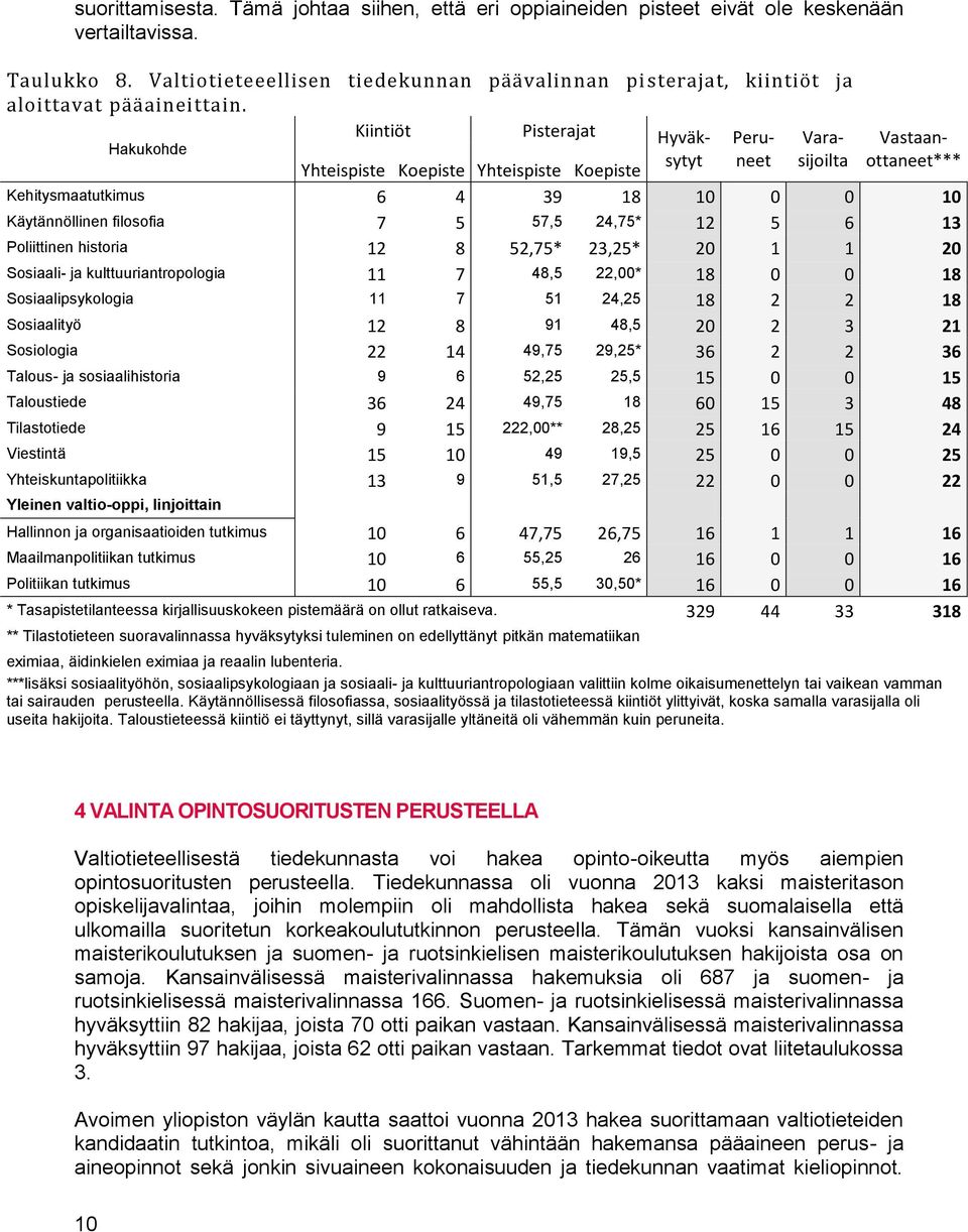 Hakukohde Kiintiöt Pisterajat Hyväksytyneesijoiltottaneet*** Peru- Vara- Vastaan- Yhteispiste Koepiste Yhteispiste Koepiste Kehitysmaatutkimus Käytännöllinen filosofia,,* Poliittinen historia,*,*