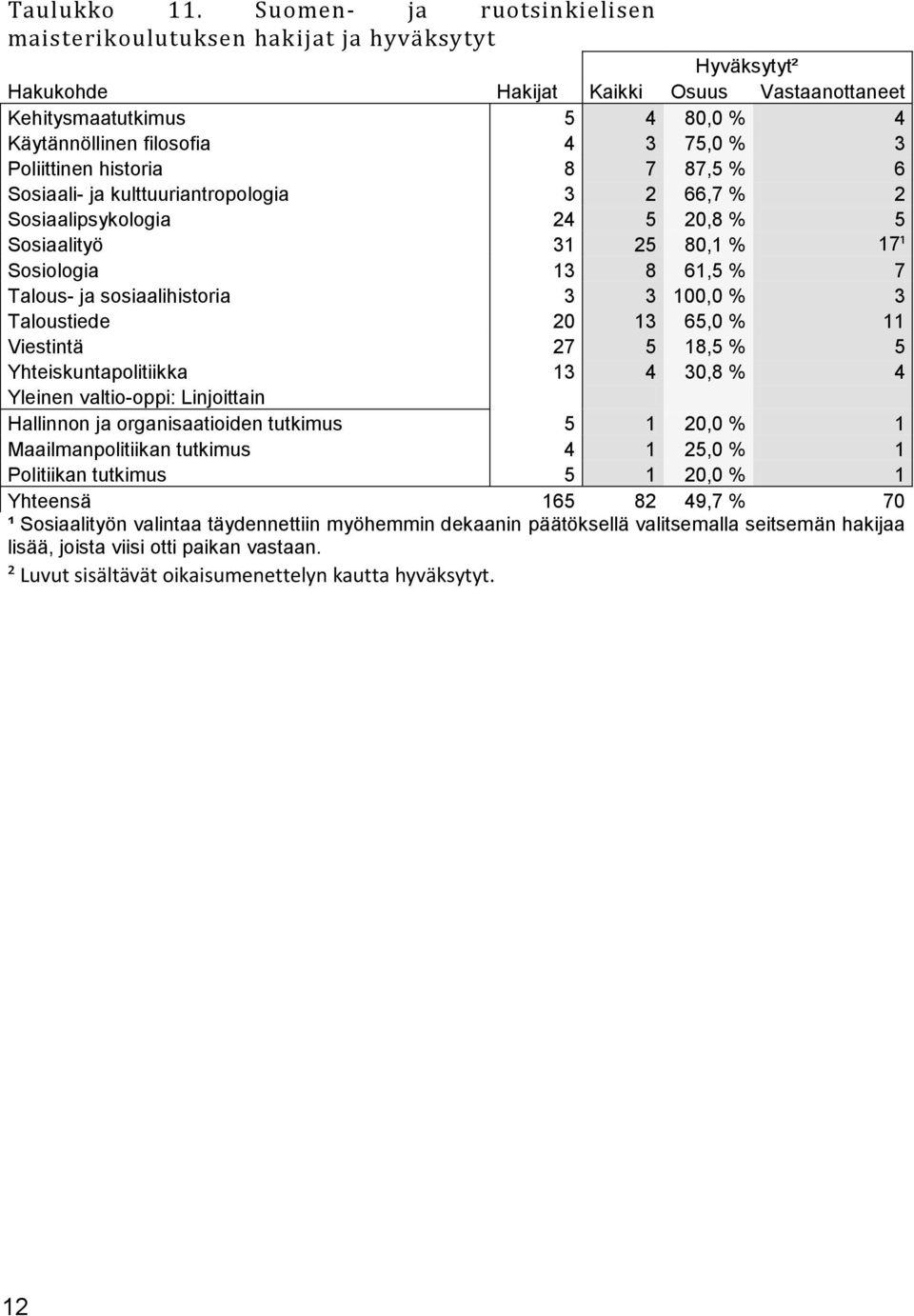 Poliittinen historia, % Sosiaali- ja kulttuuriantropologia, % Sosiaalipsykologia, % Sosiaalityö, % ¹ Sosiologia, % Talous- ja sosiaalihistoria, % Taloustiede, % Viestintä, %