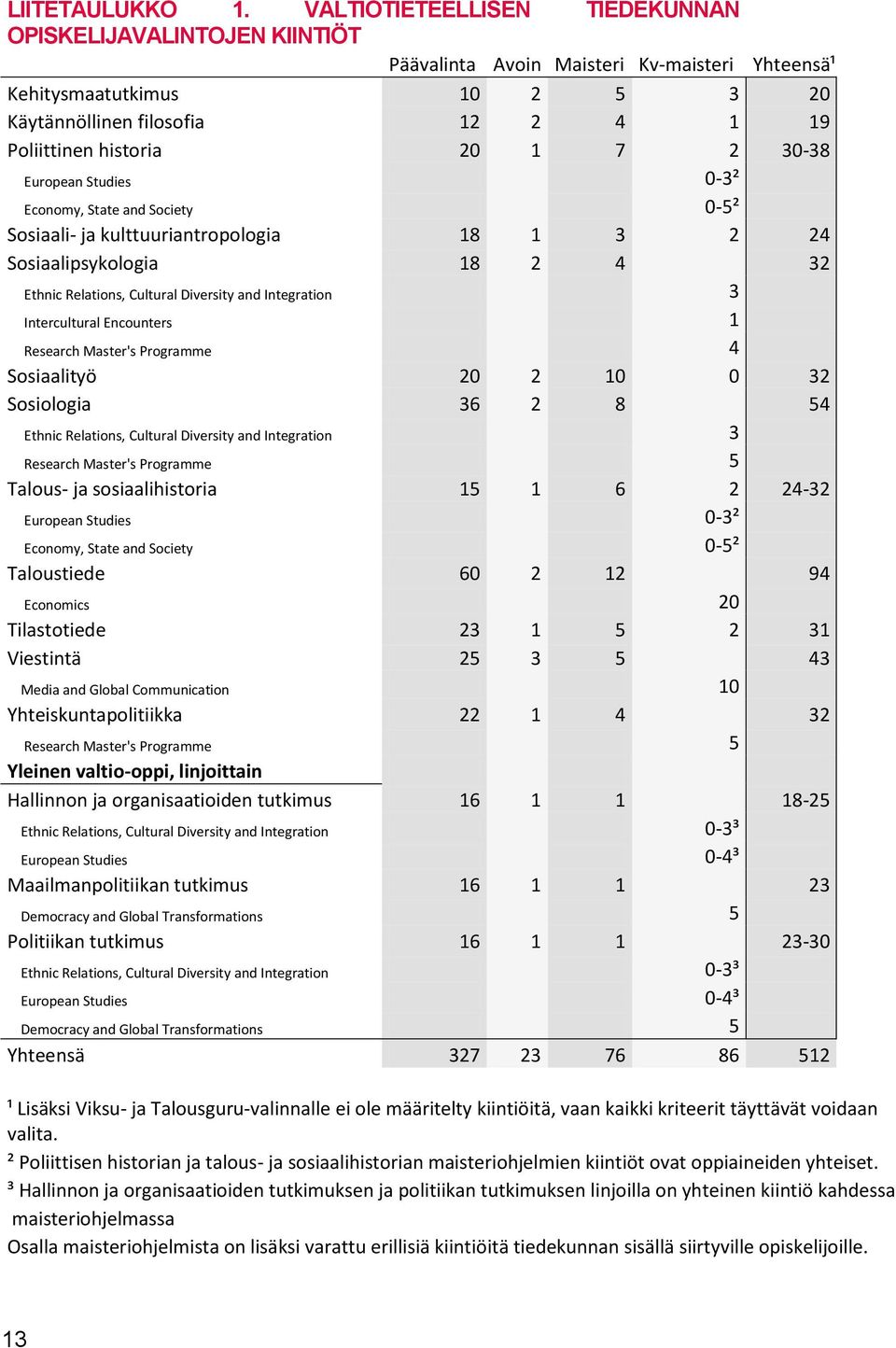 Economy, State and Society -² Sosiaali- ja kulttuuriantropologia Sosiaalipsykologia Ethnic Relations, Cultural Diversity and Integration Intercultural Encounters Research Master's Programme