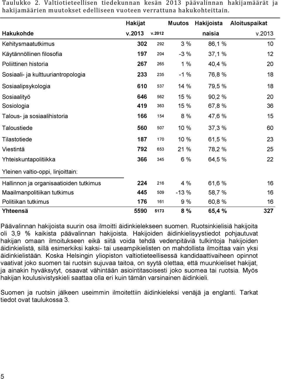 Kehitysmaatutkimus %, % Käytännöllinen filosofia - %, % Poliittinen historia %, % Sosiaali- ja kulttuuriantropologia - %, % Sosiaalipsykologia %, % Sosiaalityö %, % Sosiologia %, % Talous- ja