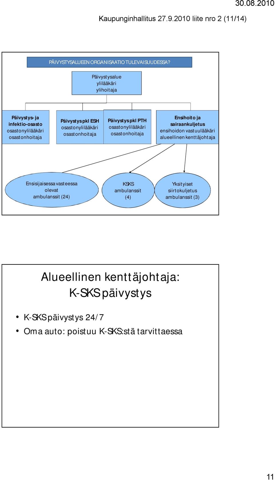 Päivystys pkl PTH osastonylilääkäri osastonhoitaja Ensihoito ja sairaankuljetus ensihoidon vastuulääkäri alueellinen kenttäjohtaja Ensisijaisessa