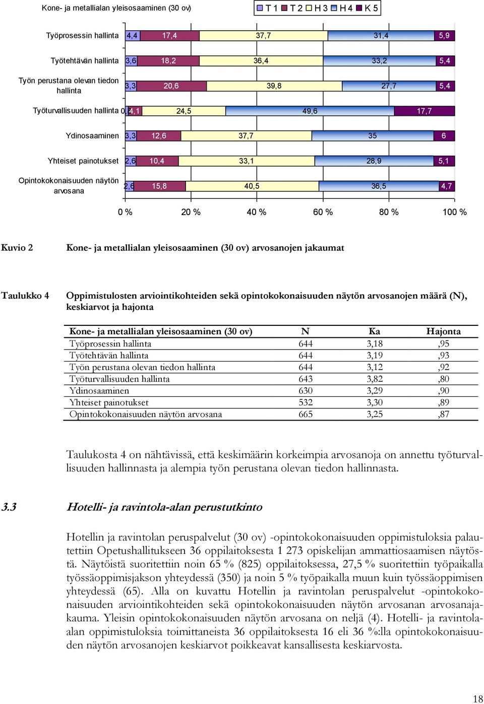 0 % 20 % 40 % 60 % 80 % 100 % Kuvio 2 Kone- ja metallialan yleisosaaminen (30 ov) arvosanojen jakaumat Taulukko 4 Oppimistulosten arviointikohteiden sekä opintokokonaisuuden näytön arvosanojen määrä