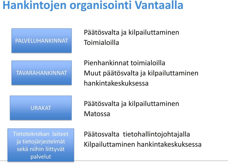 Pienhankinnat toimialoilla Muut päätösvalta ja kilpailuttaminen hankintakeskuksessa Päätösvalta