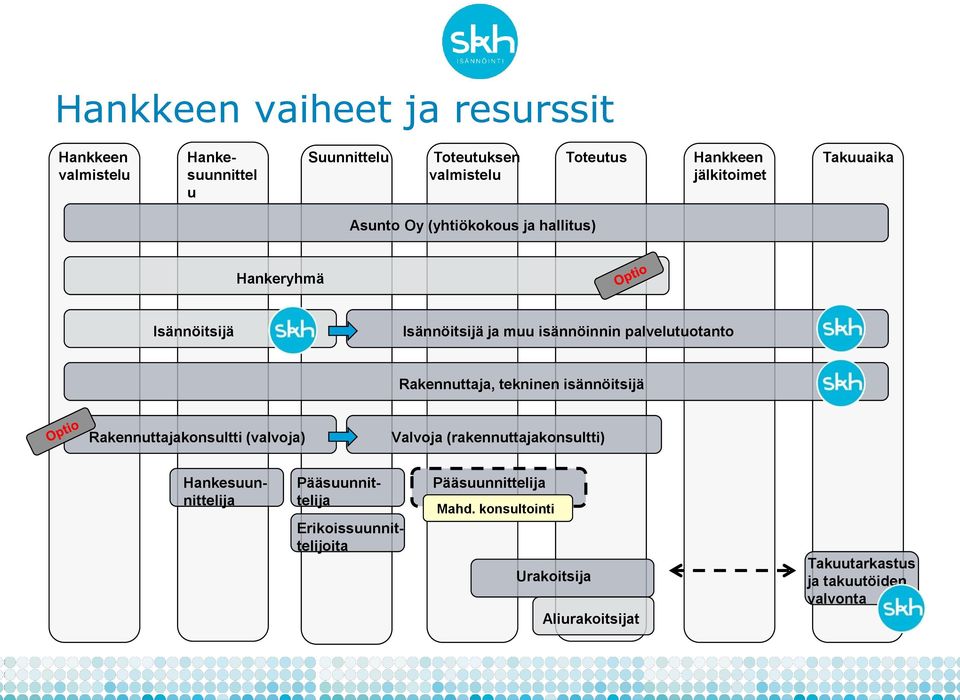 palvelutuotanto Rakennuttaja, tekninen isännöitsijä Rakennuttajakonsultti (valvoja) Valvoja (rakennuttajakonsultti)