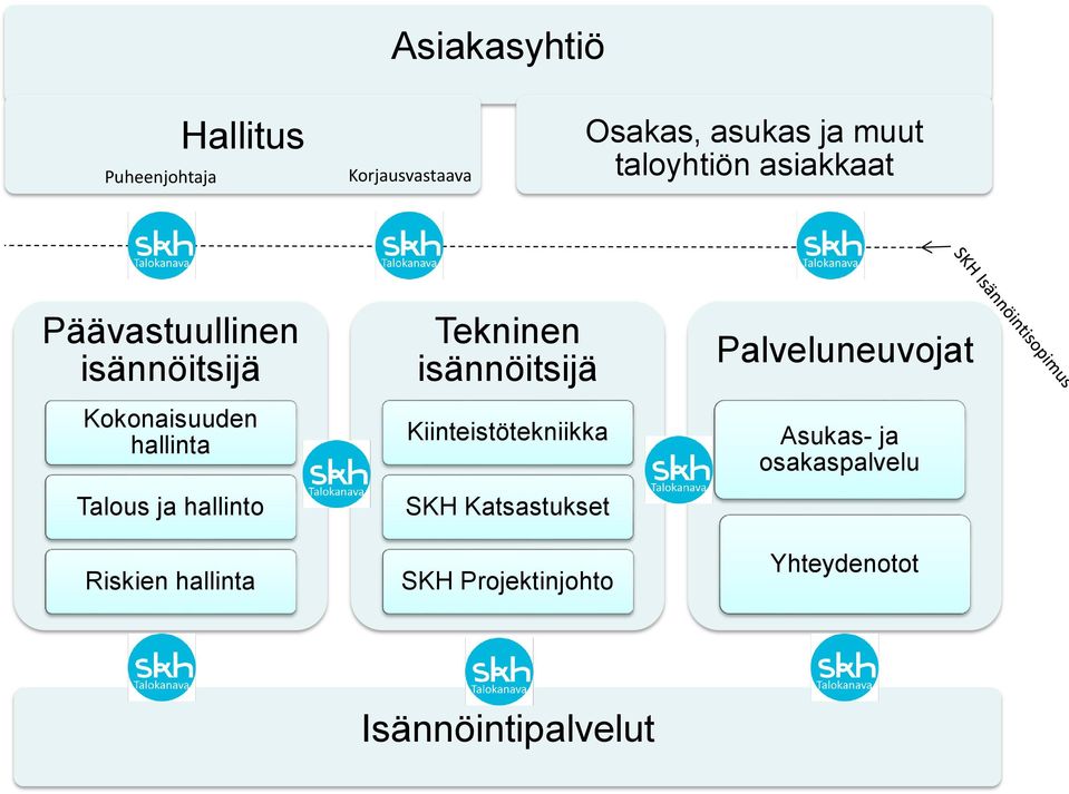 hallinto Riskien hallinta Tekninen isännöitsijä Kiinteistötekniikka SKH