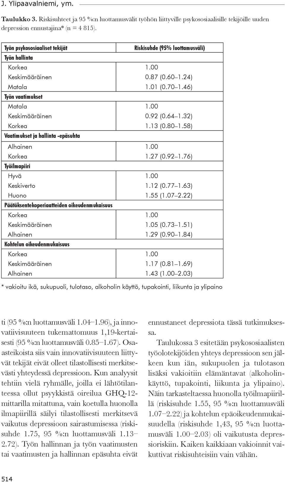 32) Korkea 1.13 (0.80 1.58) Vaatimukset ja hallinta -epäsuhta Alhainen 1.00 Korkea 1.27 (0.92 1.76) Työilmapiiri Hyvä 1.00 Keskiverto 1.12 (0.77 1.63) Huono 1.55 (1.07 2.